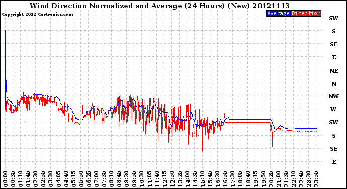 Milwaukee Weather Wind Direction<br>Normalized and Average<br>(24 Hours) (New)