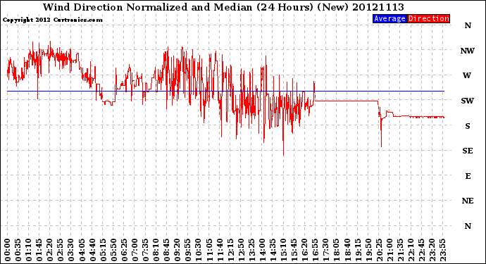 Milwaukee Weather Wind Direction<br>Normalized and Median<br>(24 Hours) (New)