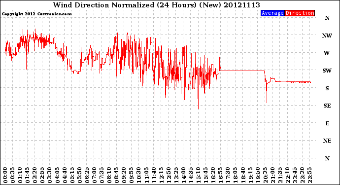 Milwaukee Weather Wind Direction<br>Normalized<br>(24 Hours) (New)