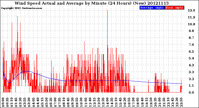 Milwaukee Weather Wind Speed<br>Actual and Average<br>by Minute<br>(24 Hours) (New)