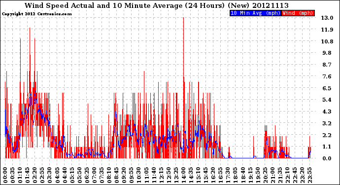 Milwaukee Weather Wind Speed<br>Actual and 10 Minute<br>Average<br>(24 Hours) (New)