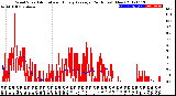 Milwaukee Weather Wind Speed<br>Actual and Hourly<br>Average<br>(24 Hours) (New)