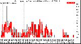 Milwaukee Weather Wind Speed<br>by Minute<br>(24 Hours) (New)