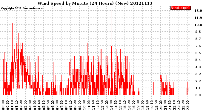 Milwaukee Weather Wind Speed<br>by Minute<br>(24 Hours) (New)