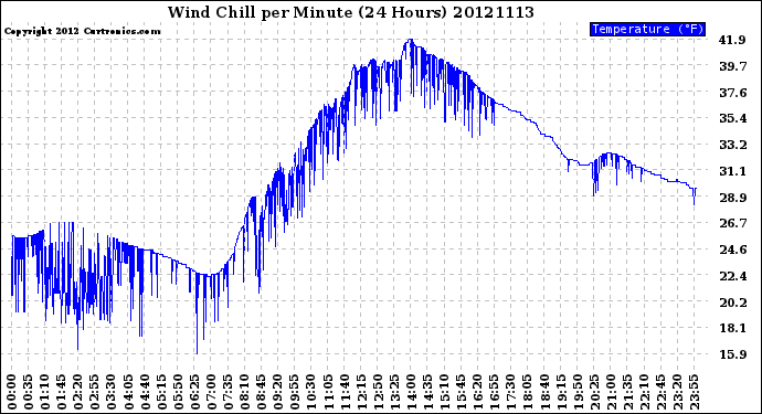 Milwaukee Weather Wind Chill<br>per Minute<br>(24 Hours)