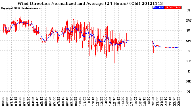 Milwaukee Weather Wind Direction<br>Normalized and Average<br>(24 Hours) (Old)