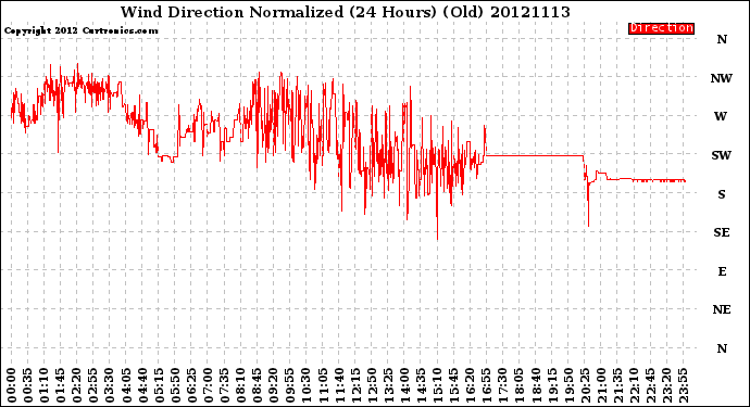 Milwaukee Weather Wind Direction<br>Normalized<br>(24 Hours) (Old)