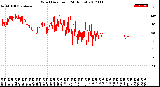 Milwaukee Weather Wind Direction<br>(24 Hours)