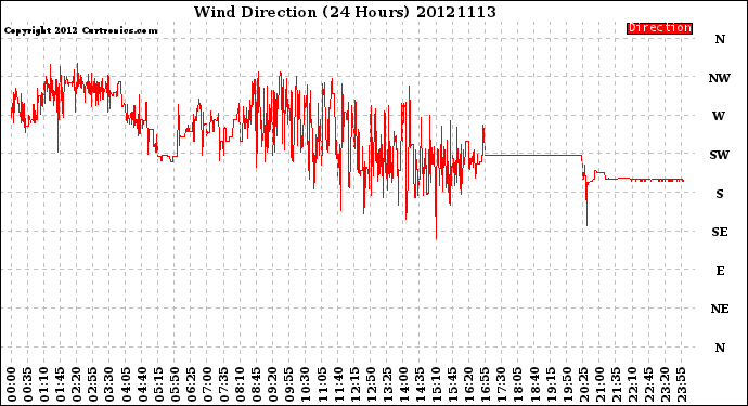 Milwaukee Weather Wind Direction<br>(24 Hours)