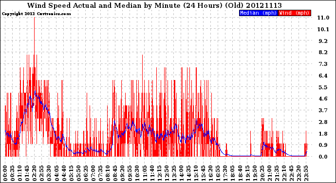 Milwaukee Weather Wind Speed<br>Actual and Median<br>by Minute<br>(24 Hours) (Old)