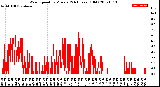 Milwaukee Weather Wind Speed<br>by Minute<br>(24 Hours) (Old)