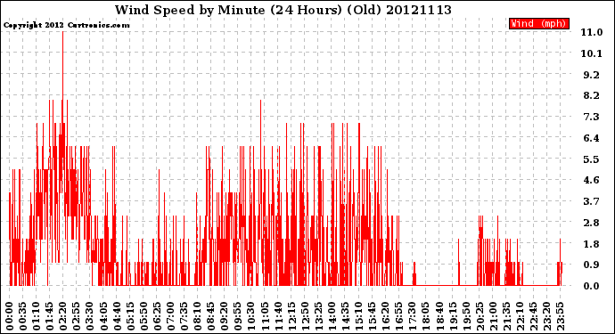 Milwaukee Weather Wind Speed<br>by Minute<br>(24 Hours) (Old)