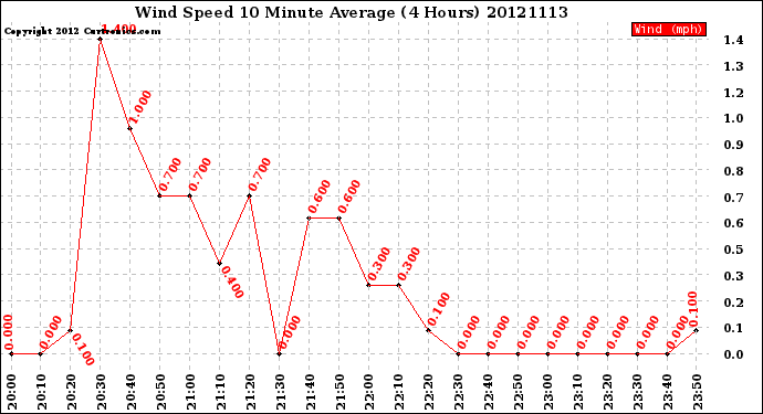 Milwaukee Weather Wind Speed<br>10 Minute Average<br>(4 Hours)