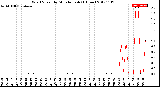 Milwaukee Weather Wind Speed<br>by Minute mph<br>(1 Hour)