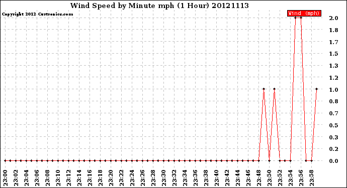 Milwaukee Weather Wind Speed<br>by Minute mph<br>(1 Hour)