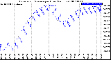 Milwaukee Weather Barometric Pressure<br>per Hour<br>(24 Hours)