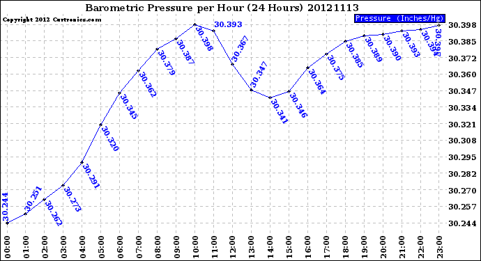 Milwaukee Weather Barometric Pressure<br>per Hour<br>(24 Hours)