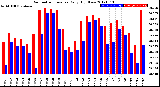 Milwaukee Weather Barometric Pressure<br>Daily High/Low