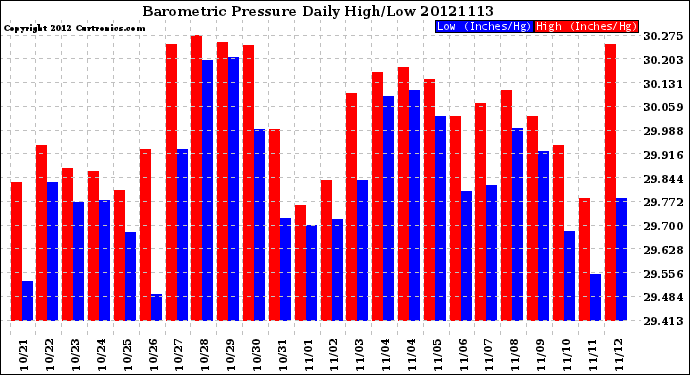 Milwaukee Weather Barometric Pressure<br>Daily High/Low