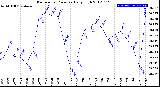 Milwaukee Weather Barometric Pressure<br>Daily High