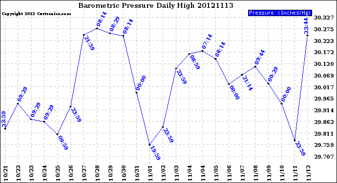 Milwaukee Weather Barometric Pressure<br>Daily High