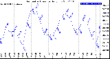 Milwaukee Weather Barometric Pressure<br>Daily Low