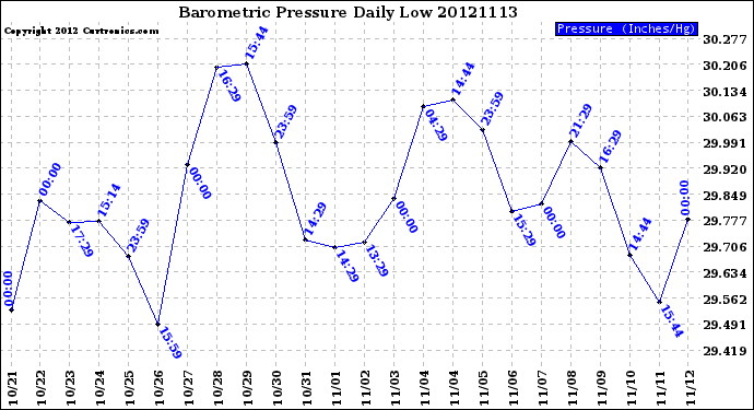 Milwaukee Weather Barometric Pressure<br>Daily Low