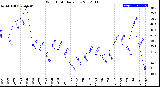 Milwaukee Weather Wind Chill<br>Daily Low