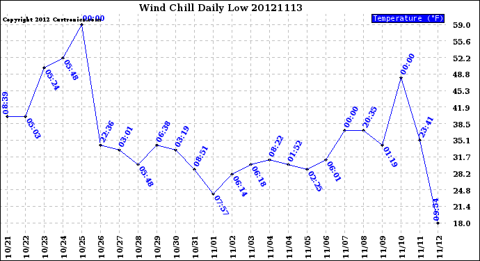 Milwaukee Weather Wind Chill<br>Daily Low