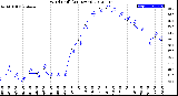 Milwaukee Weather Wind Chill<br>(24 Hours)