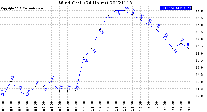 Milwaukee Weather Wind Chill<br>(24 Hours)