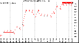 Milwaukee Weather Dew Point<br>(24 Hours)