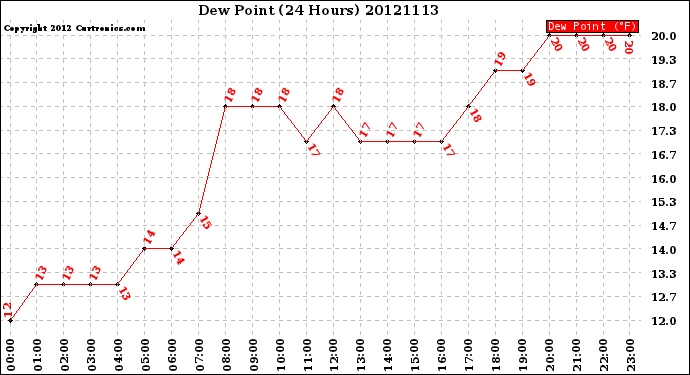 Milwaukee Weather Dew Point<br>(24 Hours)