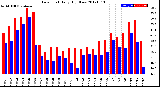 Milwaukee Weather Dew Point<br>Daily High/Low