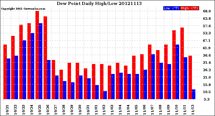 Milwaukee Weather Dew Point<br>Daily High/Low