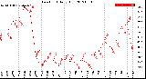 Milwaukee Weather Dew Point<br>Daily High