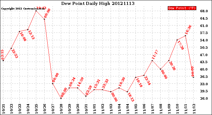 Milwaukee Weather Dew Point<br>Daily High