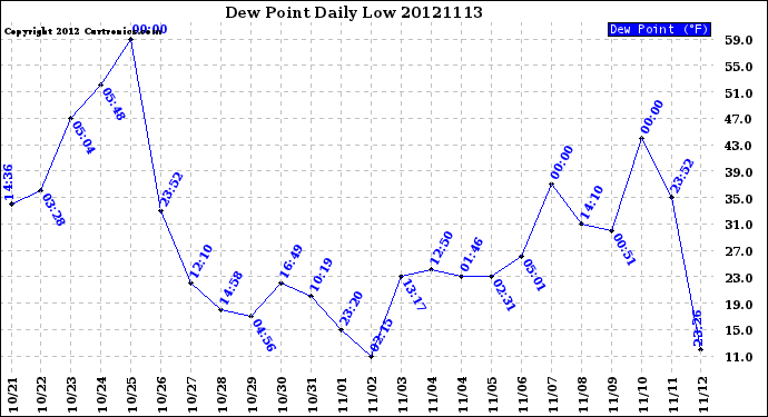 Milwaukee Weather Dew Point<br>Daily Low