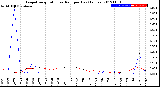 Milwaukee Weather Evapotranspiration<br>vs Rain per Day<br>(Inches)