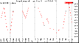 Milwaukee Weather Evapotranspiration<br>per Day (Inches)