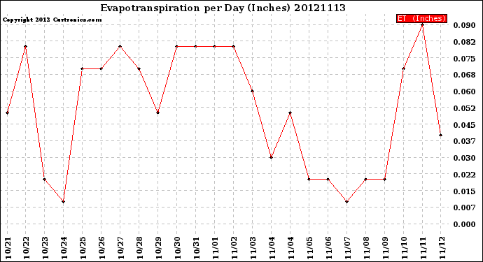 Milwaukee Weather Evapotranspiration<br>per Day (Inches)