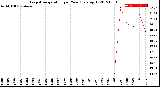 Milwaukee Weather Evapotranspiration<br>per Year (gals sq/ft)