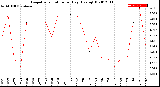 Milwaukee Weather Evapotranspiration<br>per Day (Ozs sq/ft)