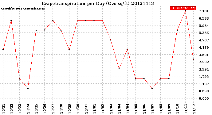 Milwaukee Weather Evapotranspiration<br>per Day (Ozs sq/ft)