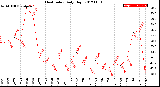 Milwaukee Weather Heat Index<br>Daily High