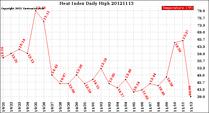 Milwaukee Weather Heat Index<br>Daily High