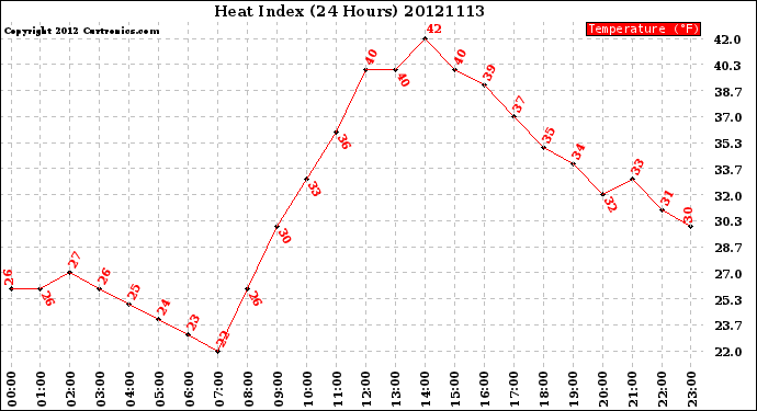 Milwaukee Weather Heat Index<br>(24 Hours)