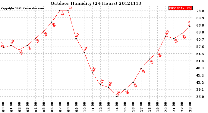 Milwaukee Weather Outdoor Humidity<br>(24 Hours)