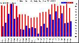 Milwaukee Weather Outdoor Humidity<br>Daily High/Low