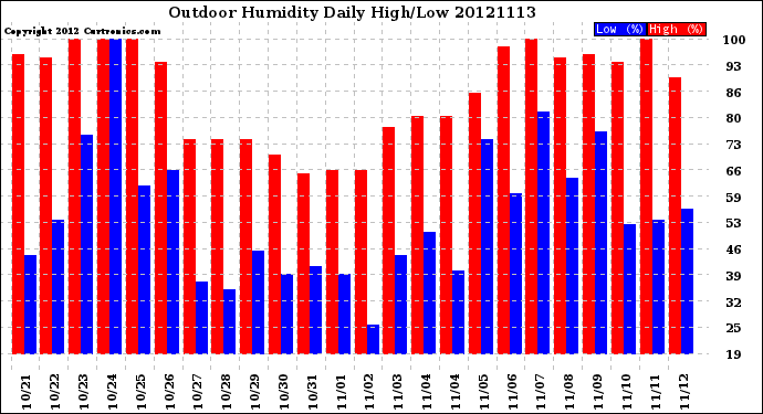 Milwaukee Weather Outdoor Humidity<br>Daily High/Low